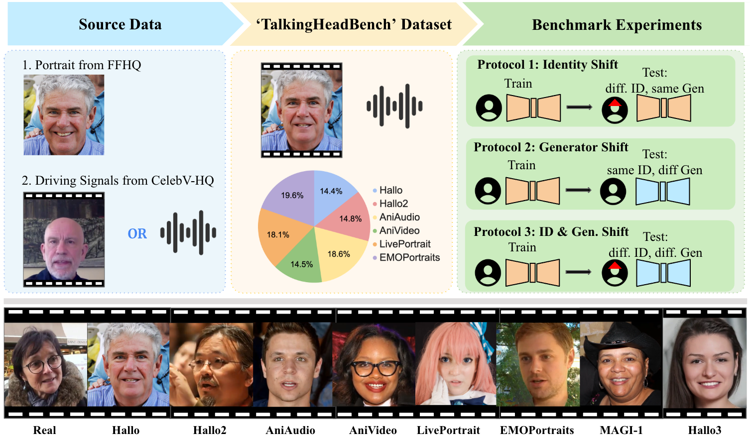 TalkingHeadBench Pipeline